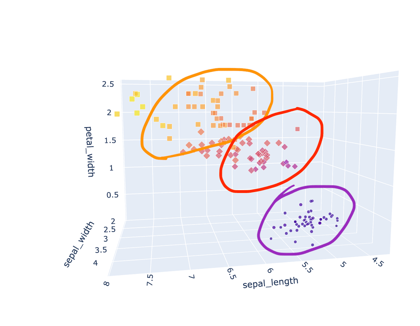 Same example of a 3D scatter plot as before. Now we have encircled parts of the clusters, these are our 